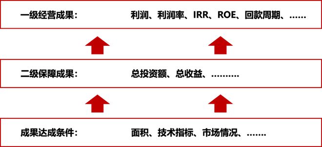 房企成本失控，根源是这个