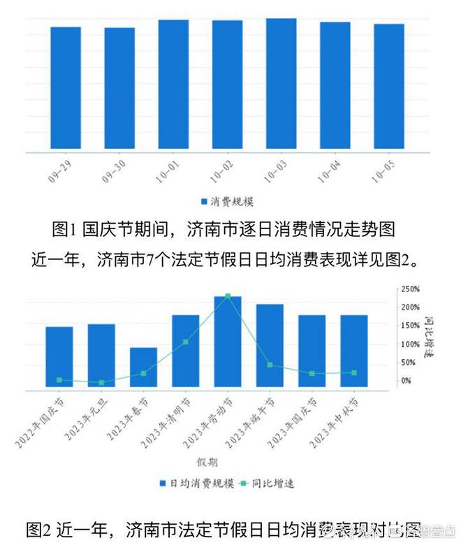 双节假期，济南夜间消费大数据来了！TOP5商圈是……