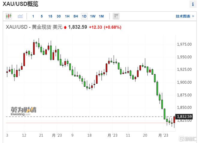 “避险之王”大跳水！国际金价9连跌，金饰每克跌破590元，节后怎么走？