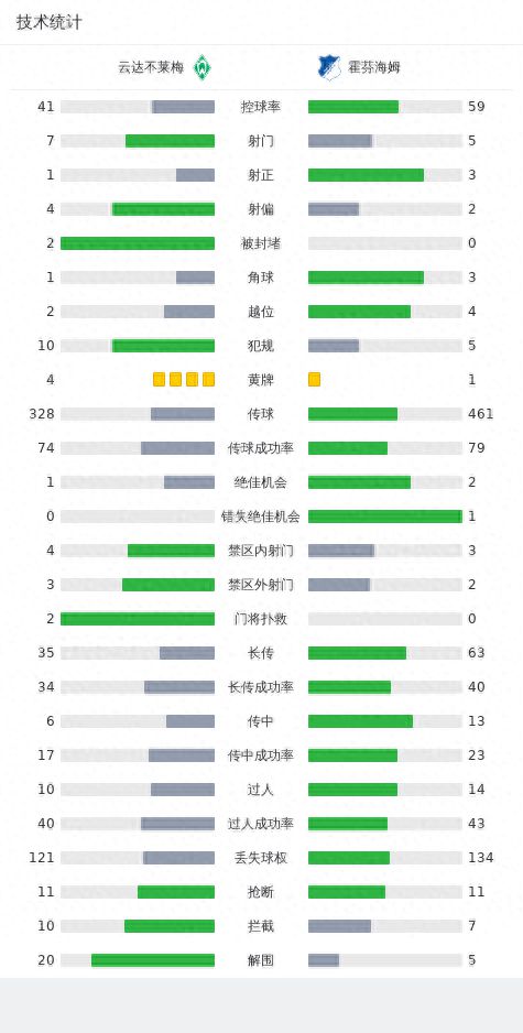 霍芬海姆3-2云达不莱梅，比尔特破门，普罗梅尔建功