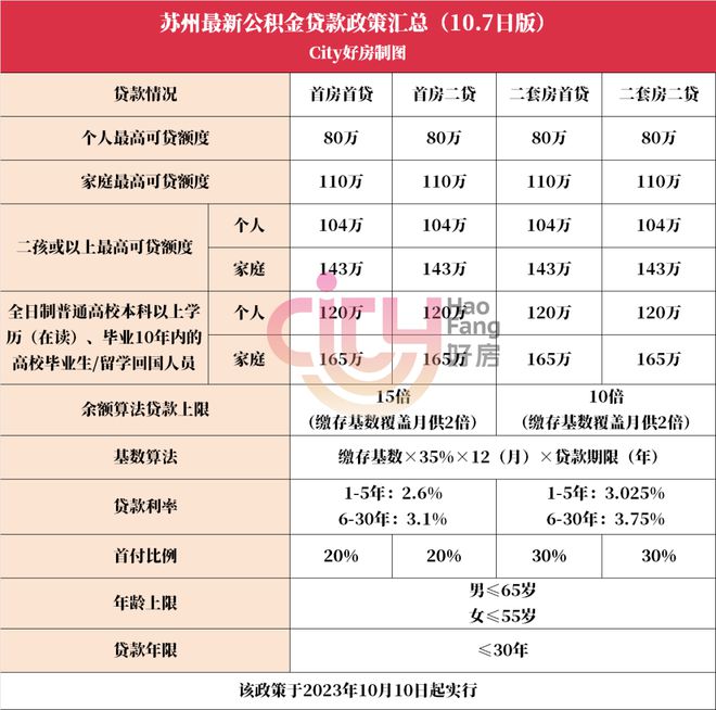 有变化！苏州最新购房政策大全，看这篇就够了