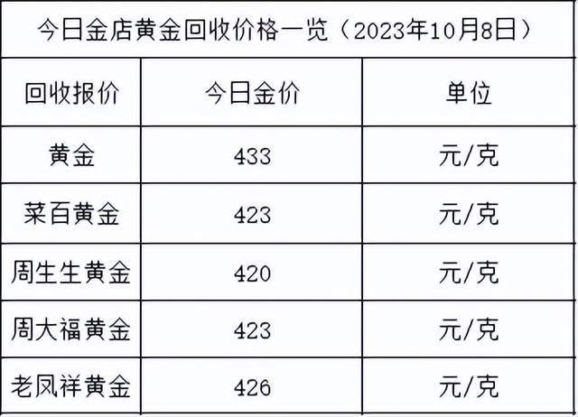 金价涨势暂歇！2023年10月8日各大金店黄金价格多少钱一克？