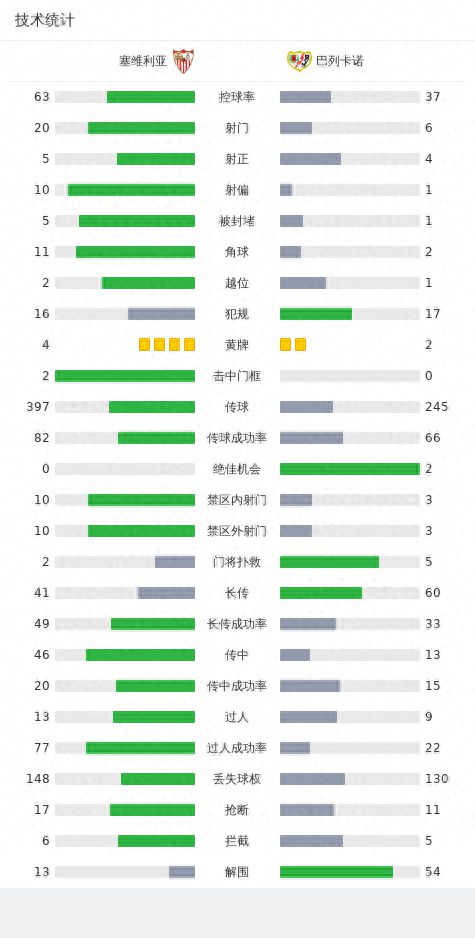 塞维利亚2-2巴列卡诺，恩-内斯里，阿尔瓦罗-加西亚破门