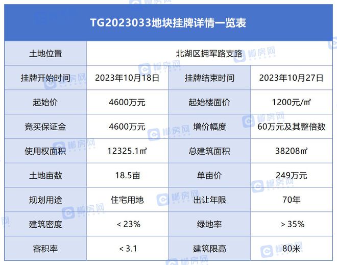 4600万元起拍！郴州五岭又一住宅用地亮相！即将出让！