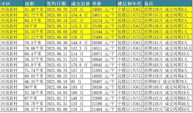 省直屏西破3W，南湖拆迁还在卖，旧改的影响在哪？