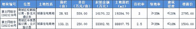 供地频次加速？9月挂牌13宗地块，总出让面积约1142亩