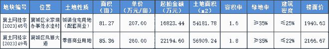 供地频次加速？9月挂牌13宗地块，总出让面积约1142亩