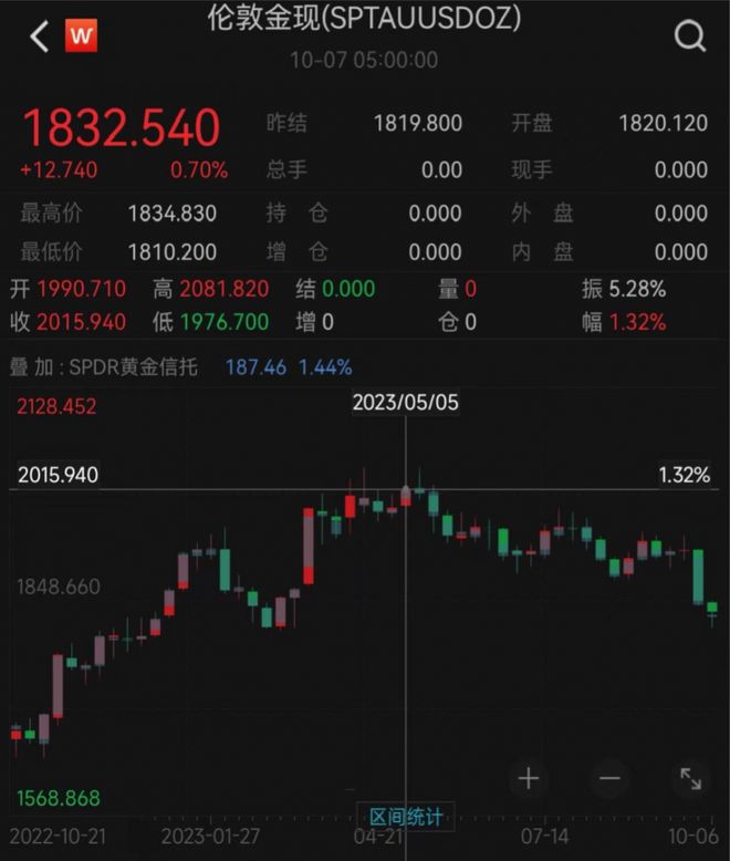 国际金价坐上“过山车”！央行仍连续11个月增持黄金 普通投资者可以“抄作业”吗？