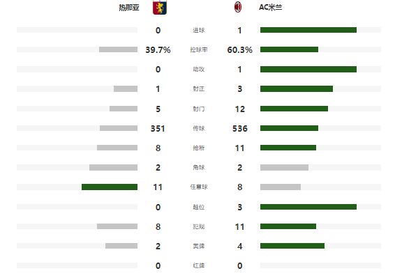 意甲：AC米兰1-0热那亚，跃居榜首，普利希奇绝杀，迈尼昂染红