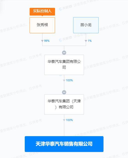 华泰汽车及实控人张秀根被强执约6.4亿