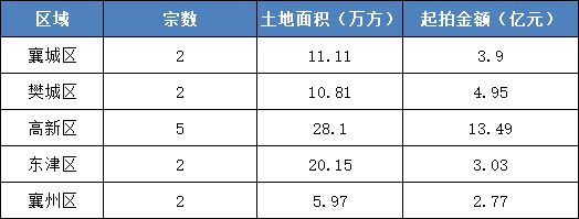 供地频次加速？9月挂牌13宗地块，总出让面积约1142亩