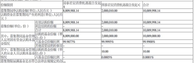 尴尬，国泰君安资管11只新基金认购不足10户，4只只有自己购买