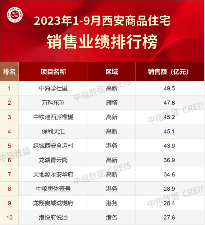 2023年1-9月西安房地产企业销售业绩TOP10