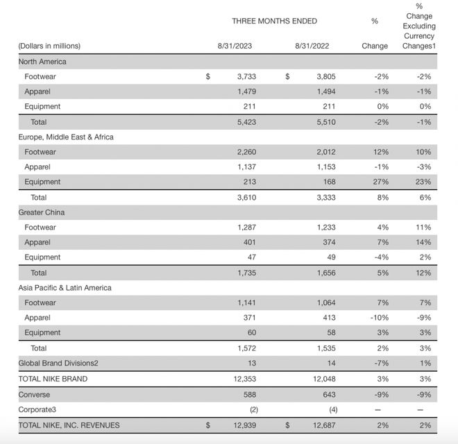 耐克，营收增长靠中国
