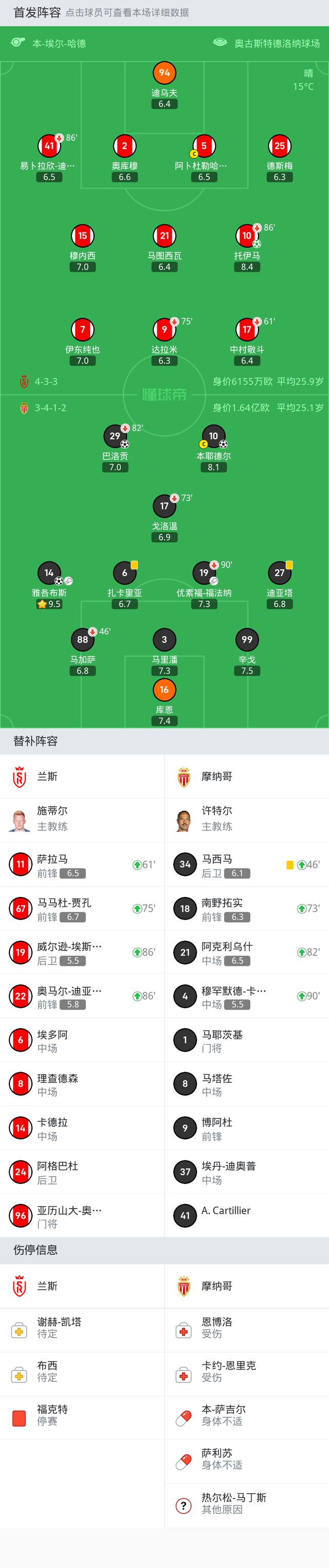 摩纳哥3-1兰斯，本耶德尔破门，巴洛贡建功