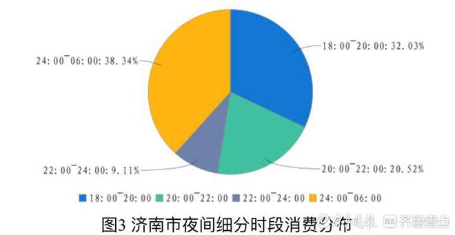 双节假期，济南夜间消费大数据来了！TOP5商圈是……