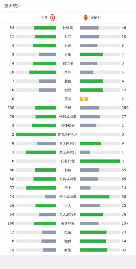 摩纳哥3-1兰斯，本耶德尔破门，巴洛贡建功