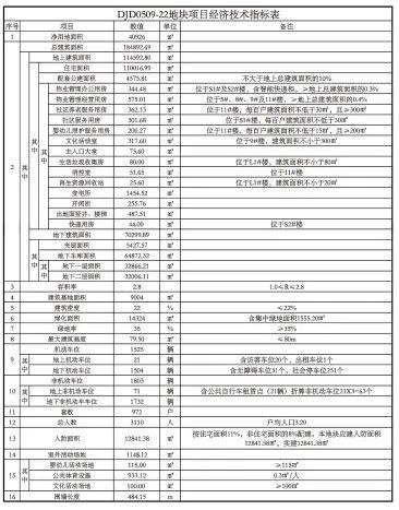 关于义蓬街道义蓬安置房四期东北地块二期项目的公示