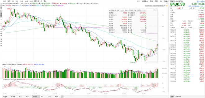 医药板块9月逆市走强，创新药相关ETF成反弹“急先锋”，Q4是否仍有机会？