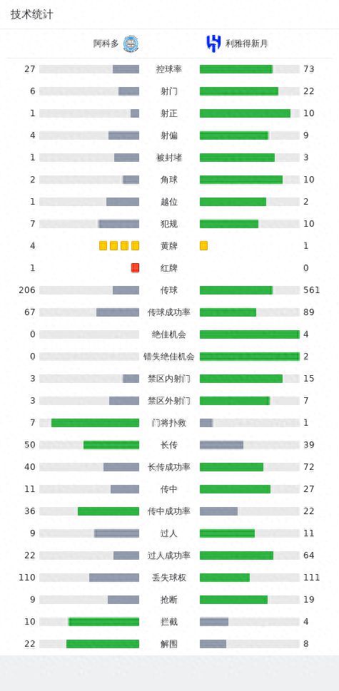 新月3-0十人阿科多，米林双响+联赛处子球，内马尔缺阵