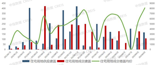 2023年1-9月西安房地产企业销售业绩TOP10