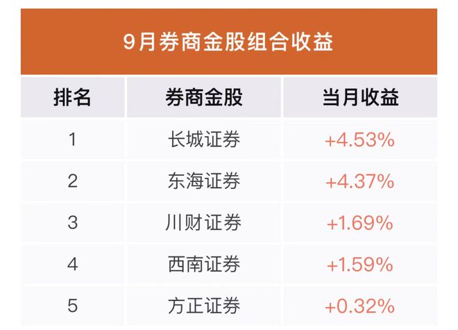 10月金股出炉！金山办公再次霸占榜首 石头科技获4家券商力挺