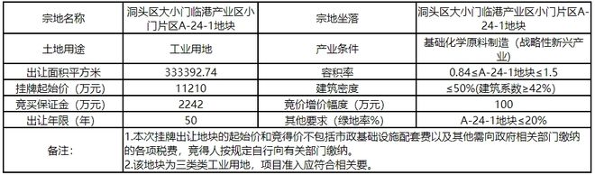 起始价1.1亿元！洞头片挂牌500亩“巨无霸”地块