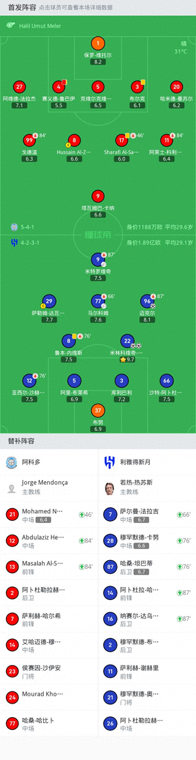 新月3-0十人阿科多，米林双响+联赛处子球，内马尔缺阵