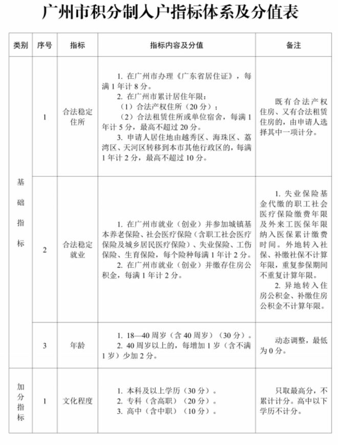 广州入户！15000个指标！