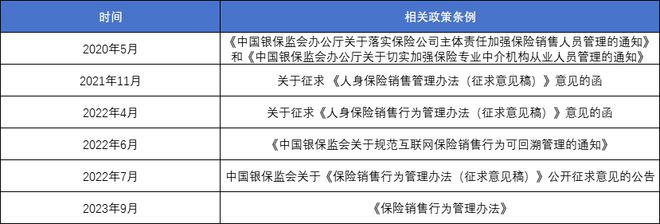 三年内多项监管政策直指行业销售两大症结，要做难而正确的事情