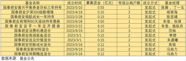 尴尬，国泰君安资管11只新基金认购不足10户，4只只有自己购买