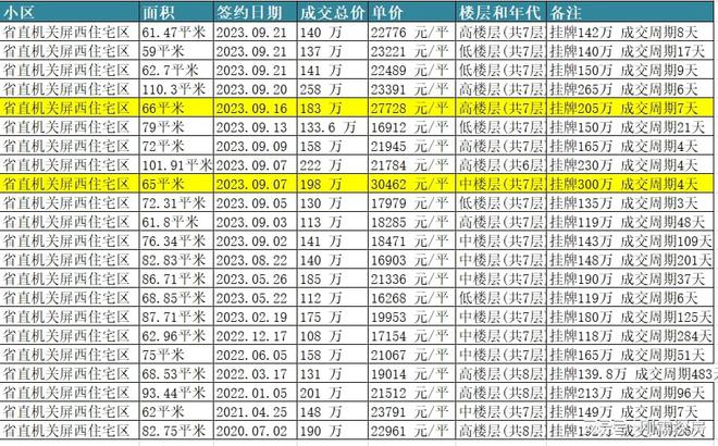 省直屏西破3W，南湖拆迁还在卖，旧改的影响在哪？