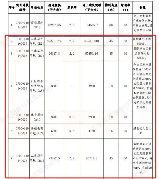 昌平新城东区地块54.15亿元成交！将建住宅、幼儿园……