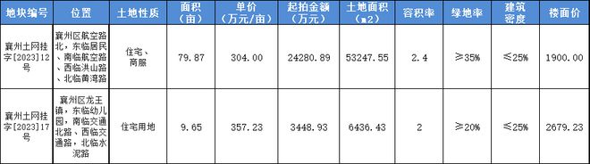 供地频次加速？9月挂牌13宗地块，总出让面积约1142亩