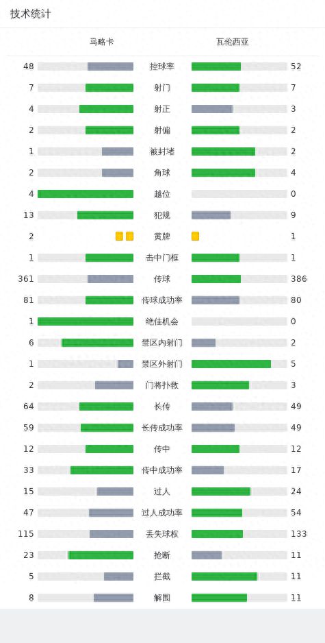 马略卡1-1瓦伦西亚，达尼-罗德里格斯，迭戈-洛佩斯破门