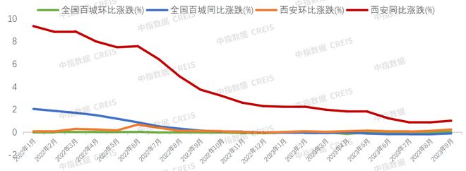 2023年1-9月西安房地产企业销售业绩TOP10