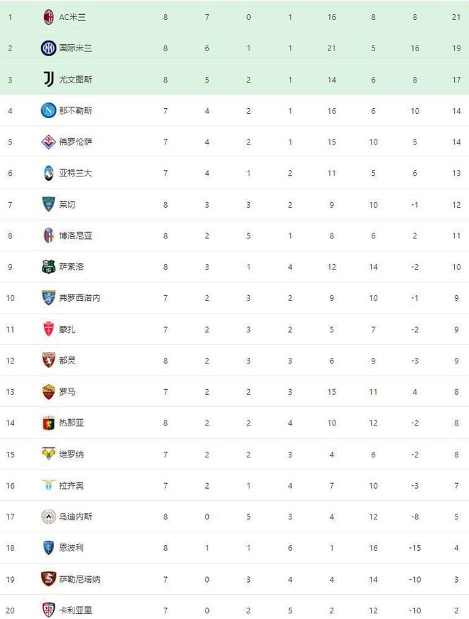 意甲最新积分榜：门将染红米兰险胜登顶，国米战平跌至次席