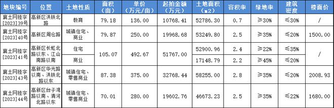 供地频次加速？9月挂牌13宗地块，总出让面积约1142亩