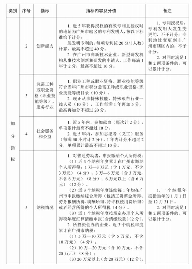 广州入户！15000个指标！