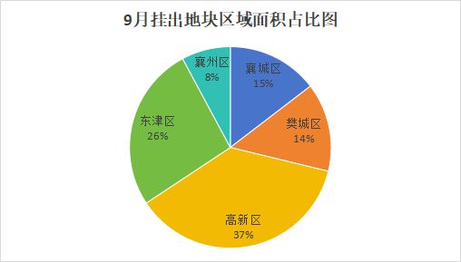 供地频次加速？9月挂牌13宗地块，总出让面积约1142亩