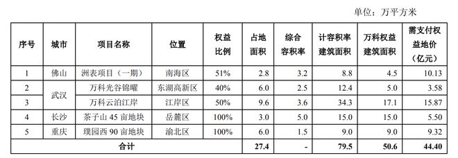 万科前三季度实现销售金额2806亿元，9月新增5个开发项目