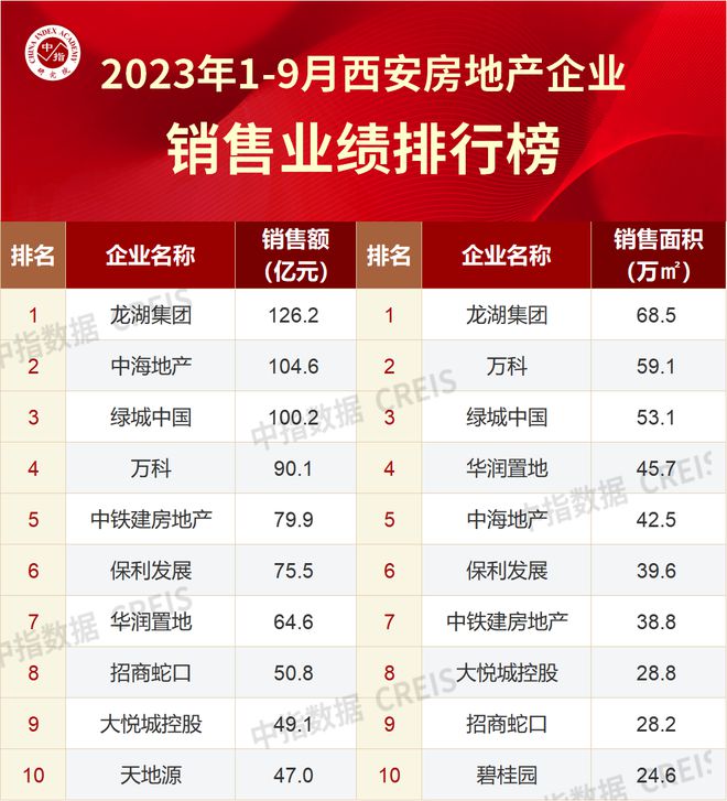 2023年1-9月西安房地产企业销售业绩TOP10