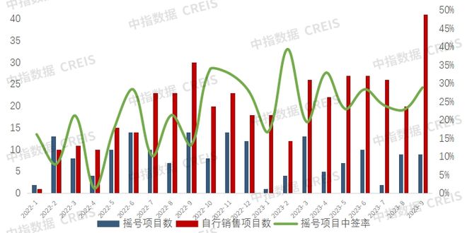 2023年1-9月西安房地产企业销售业绩TOP10