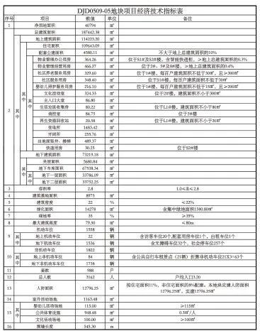 关于义蓬街道义蓬安置房四期东北地块二期项目的公示