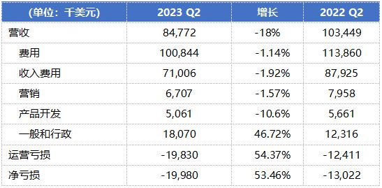 亏损大幅收窄：保险科技公司正在努力自救