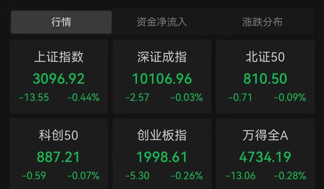 沪指跌0.44%失守3100点 汽车股逆市掀涨停潮