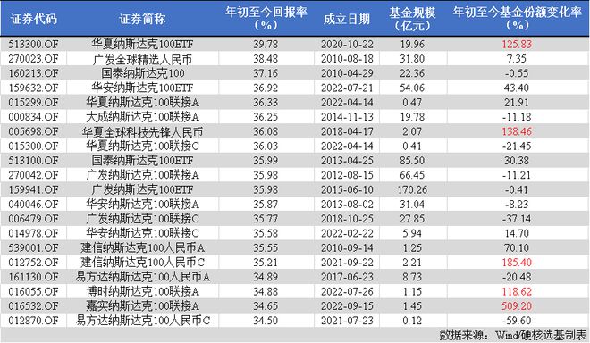 QDII逆势大涨，多只“绩优基”份额年内翻倍！投资时你需要注意这些风险