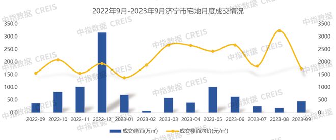 2023年1-9月济宁房地产企业销售业绩TOP10