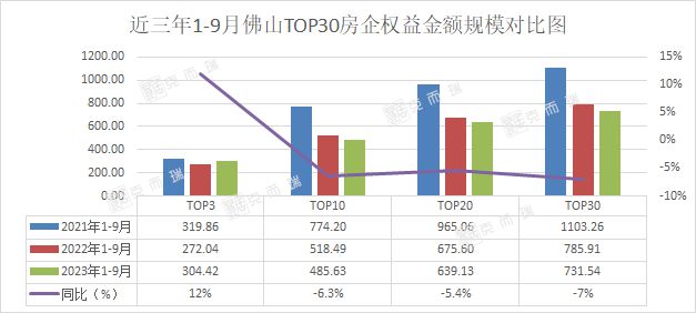 金九成交筑底企稳，头部房企差距持续拉大！2023年1-9月佛山房企销售榜发布