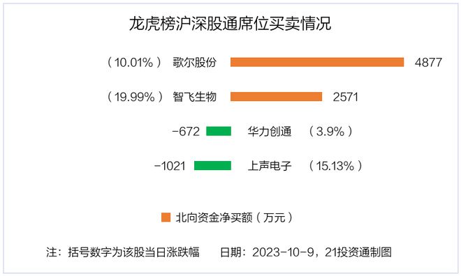 龙虎榜丨3.27亿资金抢筹智飞生物，机构狂买华力创通（名单）